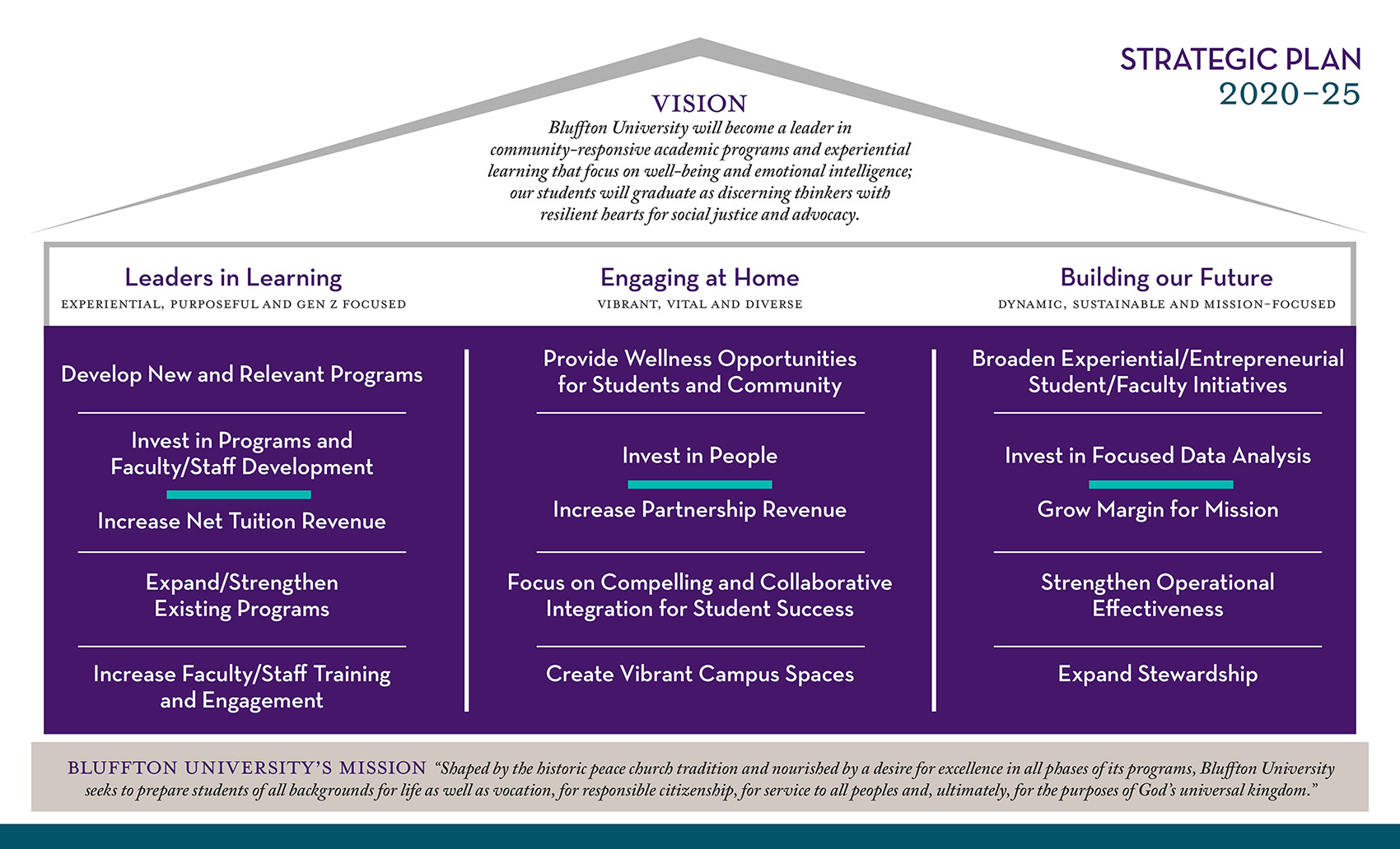 Strategic plan framework